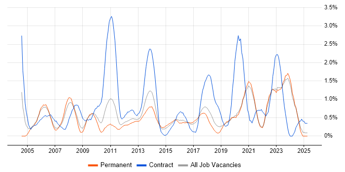 Job vacancy trend for Legacy Systems in East Sussex Job vacancy trend for Legacy Systems in East Sussex