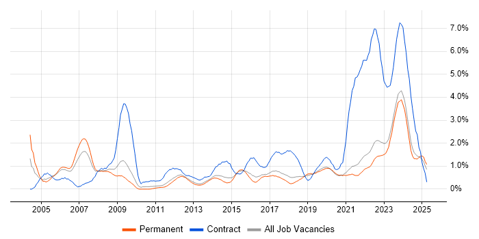 Job vacancy trend for Legal in East Sussex Job vacancy trend for Legal in East Sussex