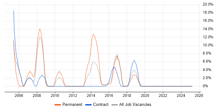 Job vacancy trend for Administrator in Lewes