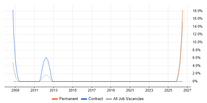 Adobe Illustrator job vacancy trend in Lewes