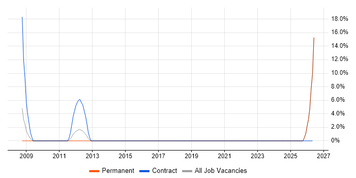 Adobe job vacancy trend in Lewes