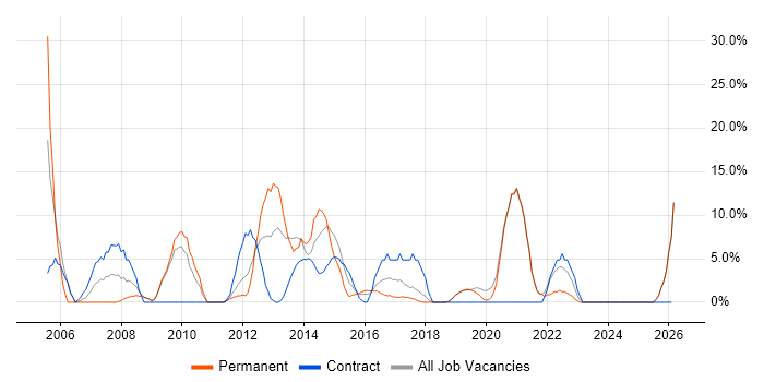 Analytical Skills job vacancy trend in Lewes