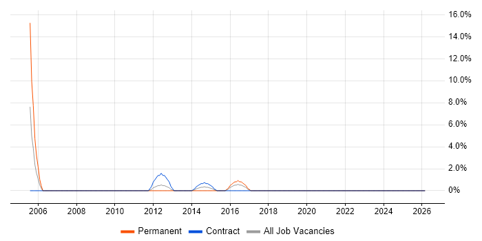 Analytical Thinking job vacancy trend in Lewes