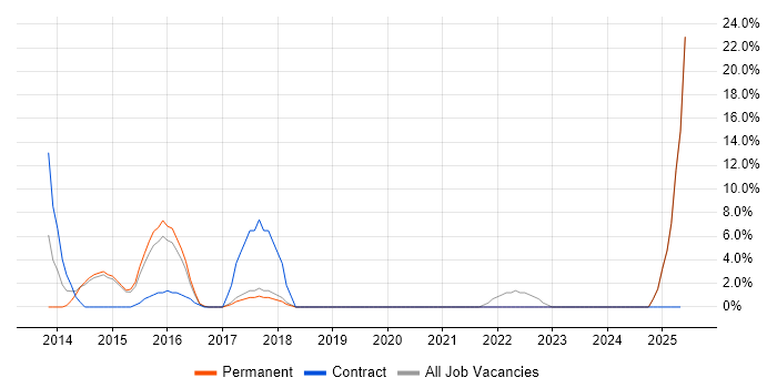 Job vacancy trend for Back Office in Lewes Job vacancy trend for Back Office in Lewes