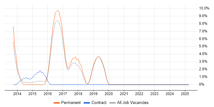 Job vacancy trend for Bash in Lewes