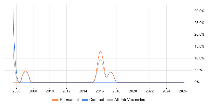 Budgeting job vacancy trend in Lewes