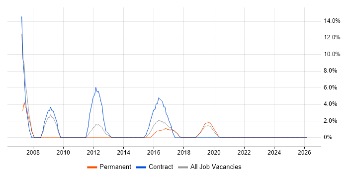 Business Analysis job vacancy trend in Lewes