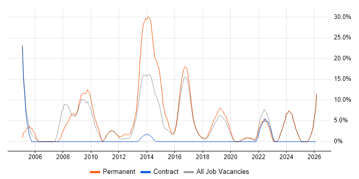 C++ job vacancy trend in Lewes
