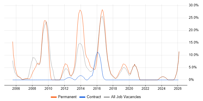C job vacancy trend in Lewes