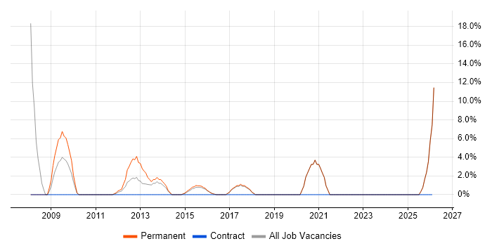 CCTV job vacancy trend in Lewes
