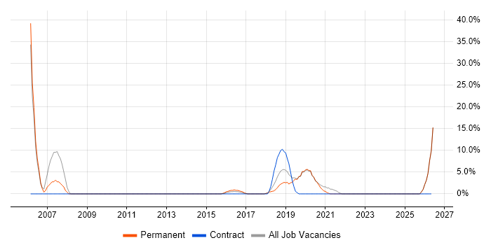 Coaching job vacancy trend in Lewes