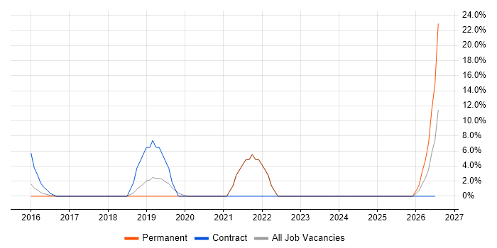 Collaborative Working job vacancy trend in Lewes