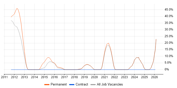 Computer Science Degree job vacancy trend in Lewes