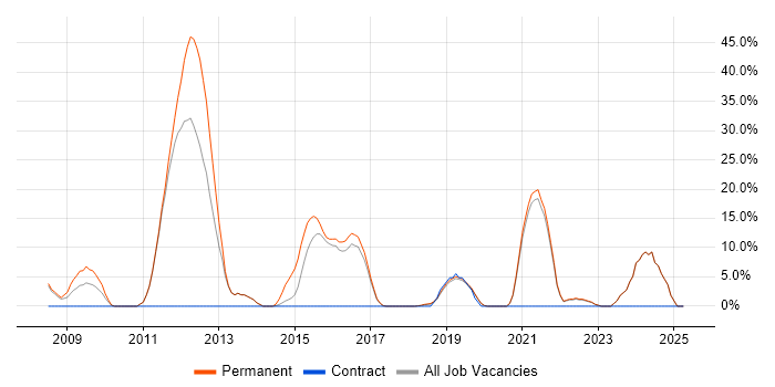 Job vacancy trend for Computer Science in Lewes