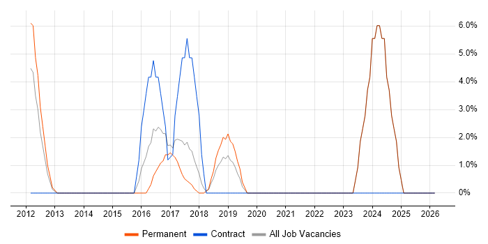Continuous Improvement job vacancy trend in Lewes