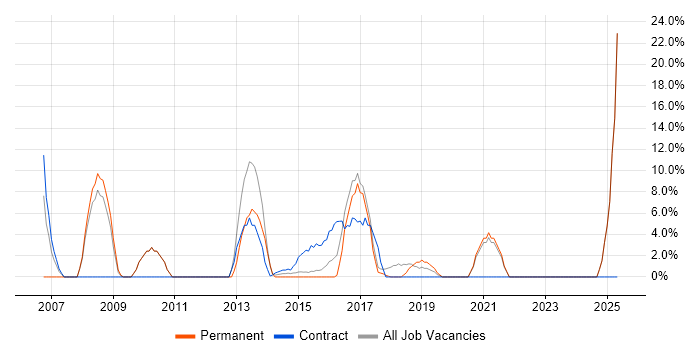 Job vacancy trend for Coordinator in Lewes
