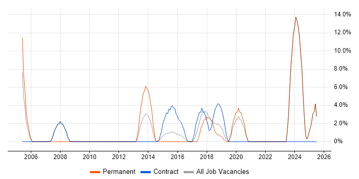 Job vacancy trend for CRM in Lewes Job vacancy trend for CRM in Lewes