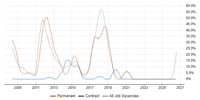 C# job vacancy trend in Lewes