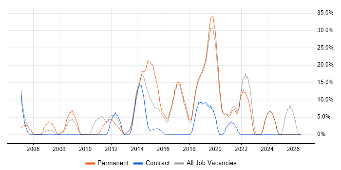 Customer Service job vacancy trend in Lewes