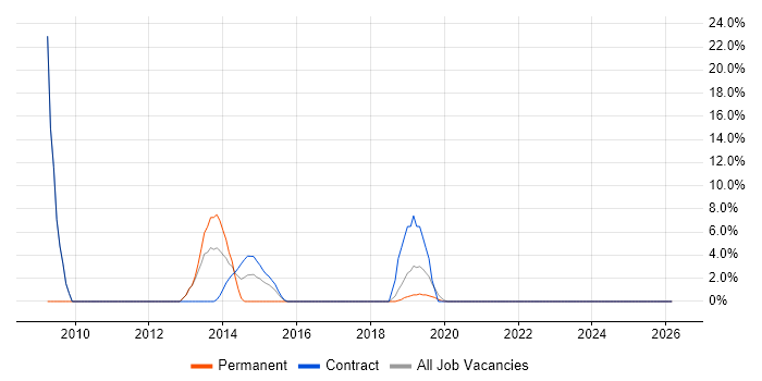 Data Analysis job vacancy trend in Lewes