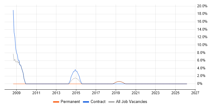 Data Analyst job vacancy trend in Lewes