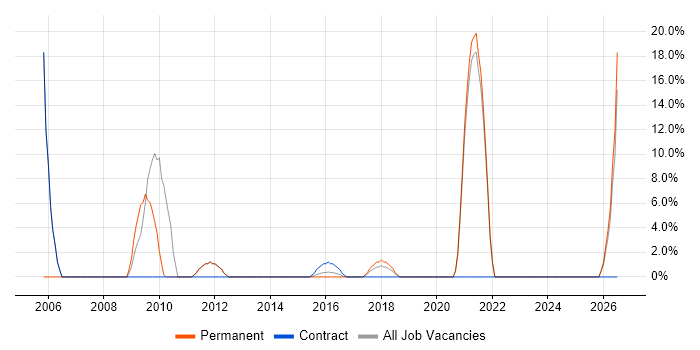 Data Management job vacancy trend in Lewes