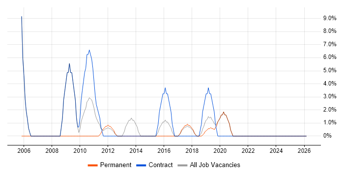 Data Modelling job vacancy trend in Lewes