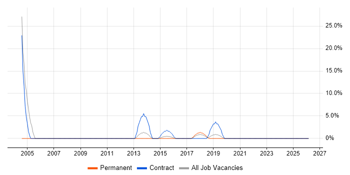 Data Quality job vacancy trend in Lewes