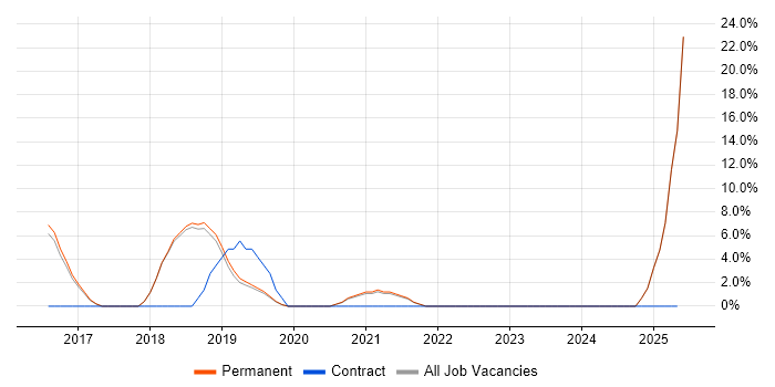 Job vacancy trend for DBS Check in Lewes