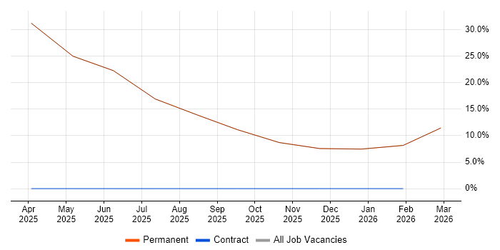 Debian job vacancy trend in Lewes