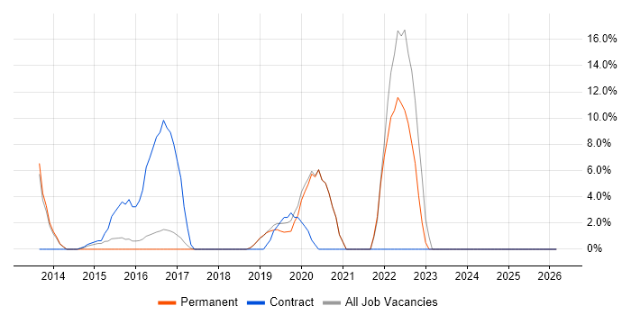 Decision-Making job vacancy trend in Lewes