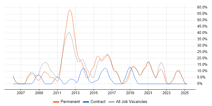 Job vacancy trend for Degree in Lewes