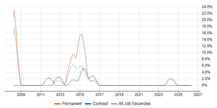 DHCP job vacancy trend in Lewes