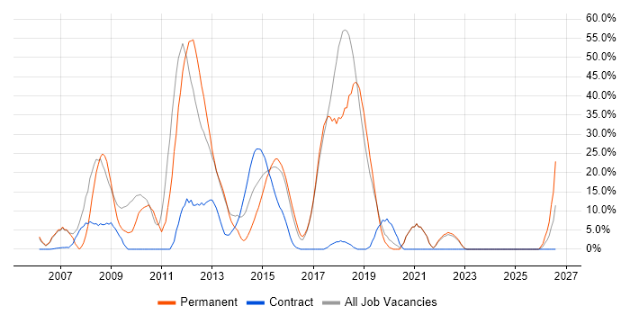 .NET job vacancy trend in Lewes
