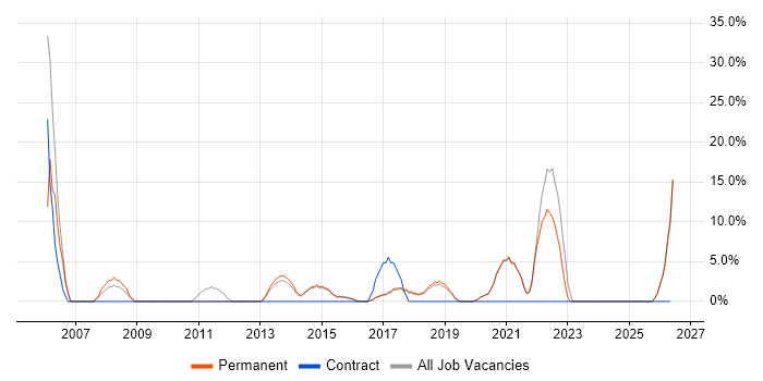 Driving Licence job vacancy trend in Lewes