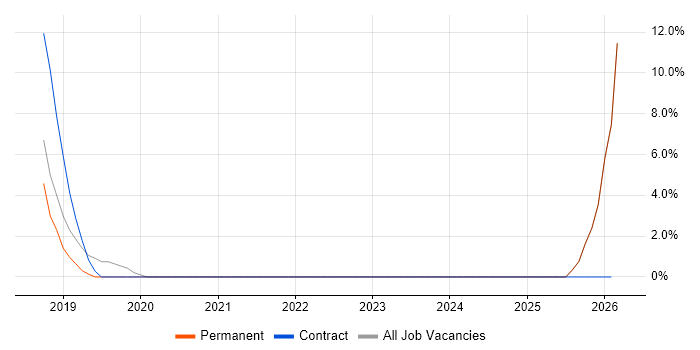 Dynamics 365 job vacancy trend in Lewes