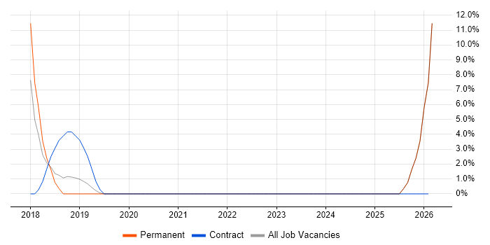 Dynamics CRM job vacancy trend in Lewes