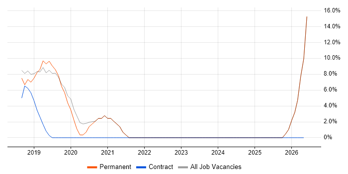 e-Learning job vacancy trend in Lewes