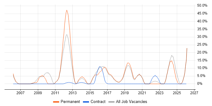 Electronics job vacancy trend in Lewes