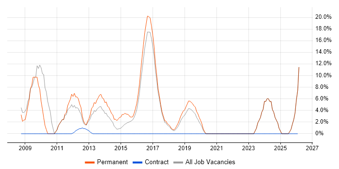 Embedded Software Engineer job vacancy trend in Lewes