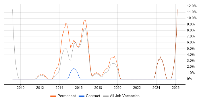 Embedded Systems job vacancy trend in Lewes