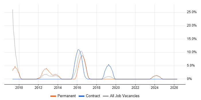 EMC job vacancy trend in Lewes