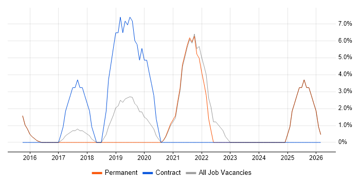 ERP job vacancy trend in Lewes