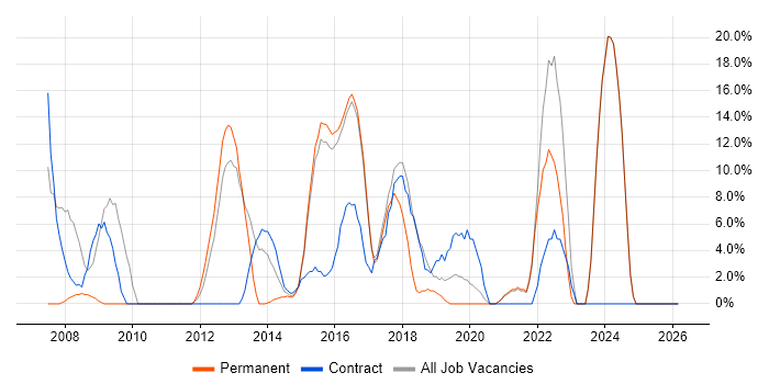 Finance job vacancy trend in Lewes