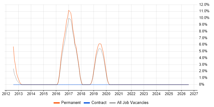 French Language job vacancy trend in Lewes