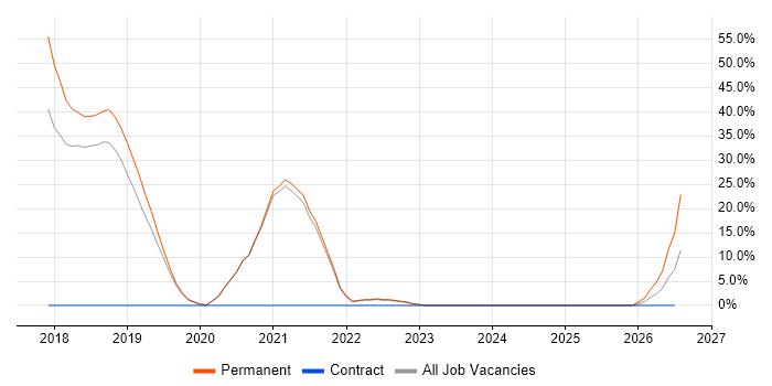 Full-Stack Development job vacancy trend in Lewes