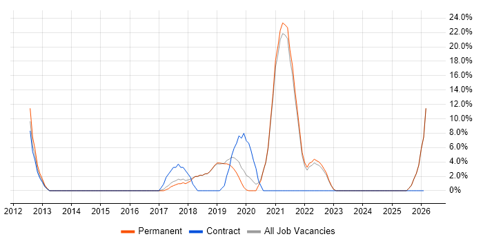 Git job vacancy trend in Lewes