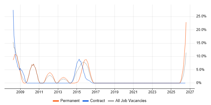 IIS job vacancy trend in Lewes