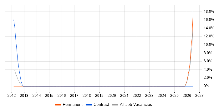 InDesign job vacancy trend in Lewes