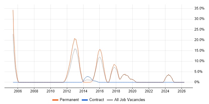 IT Manager job vacancy trend in Lewes